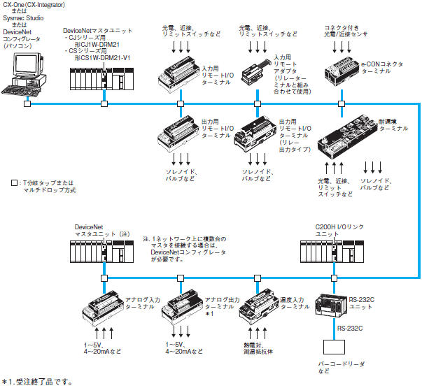 CJ1W-DRM21 システム構成 1 