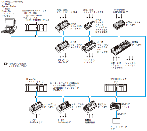 CJ1W-DRM21 CJシリーズDeviceNetユニット/システム構成 | オムロン制御機器