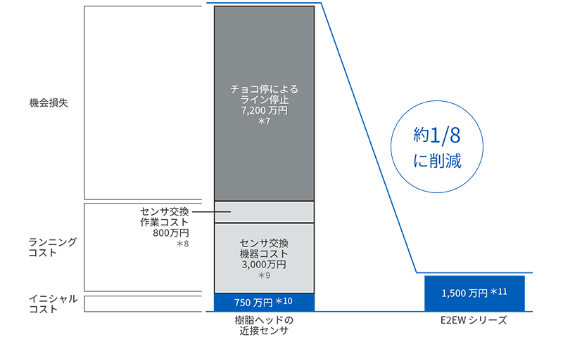 10年間 のトータルコスト削減効果0