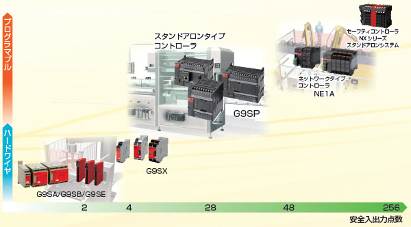 OMRON(オムロン) セーフティコントローラ 安全入力10点 安全出力4点 標準出力4点 G9SP-N10S 材料、資材