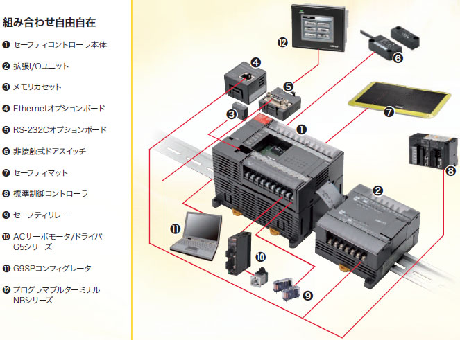 OMRON(オムロン) セーフティコントローラ 安全入力10点 安全出力4点 標準出力4点 G9SP-N10S 材料、資材