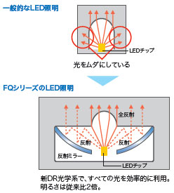 FQシリーズ 特長 42 