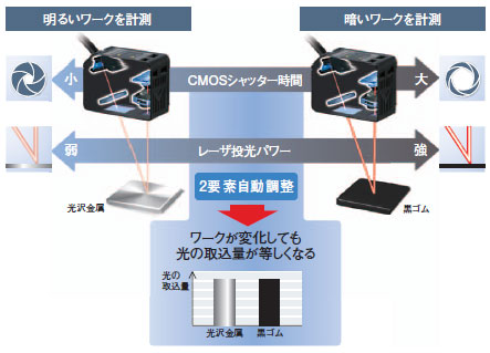 ZX2 スマートセンサ レーザ変位センサ CMOSタイプ/特長 | オムロン制御機器