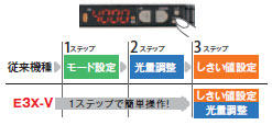 E3X-V 特長 2 