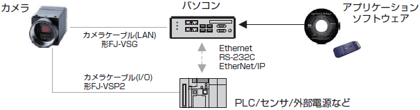 FJシリーズ(カメラ＆ソフトウェアビジョンパッケージ) システム構成 1 