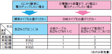 ZN-CTX / CTS / CTM 簡易電力ロガー/種類/価格 | オムロン制御機器