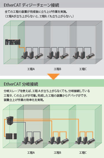 GX-JC03 / JC06 EtherCAT分岐スレーブ/特長 | オムロン制御機器