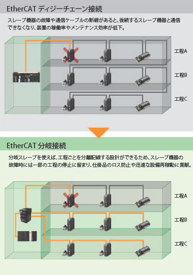 GX-JC03 / JC06 EtherCAT分岐スレーブ/特長 | オムロン制御機器