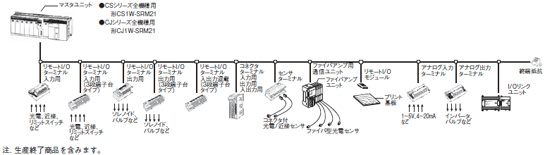 CJ1W-SRM21 CompoBus/Sマスタユニット/システム構成 | オムロン制御機器