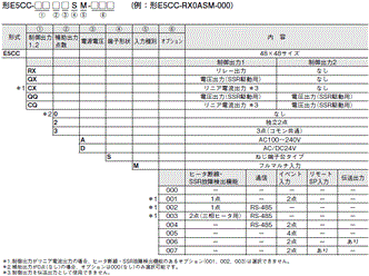 E5CC / E5CC-B / E5CC-U 形式/種類 1 