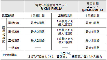 KM1 特長 3 