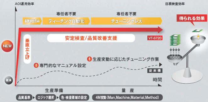 VT-S720 特長 2 