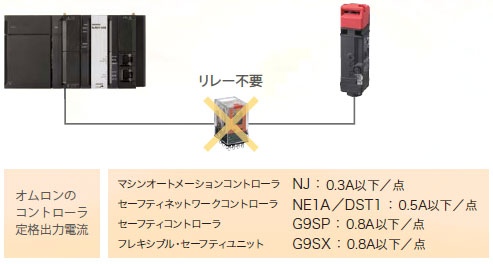 D4SL N 小形電磁ロック・セーフティドアスイッチ/特長   オムロン制御機器