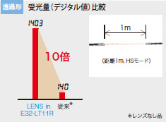 E32-LT / LD特性3 