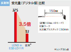 E32-LT / LD 特長 4 