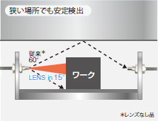 E32-LT / LD 特長 5 