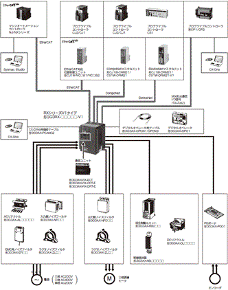 3G3RX-V1 システム構成 1 