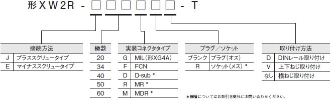 XW2R（汎用タイプ） 形式/種類 3 
