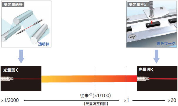 E3NX-FA 特長 7 