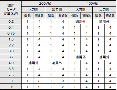 3G3MX2-V1 定格/性能 31 