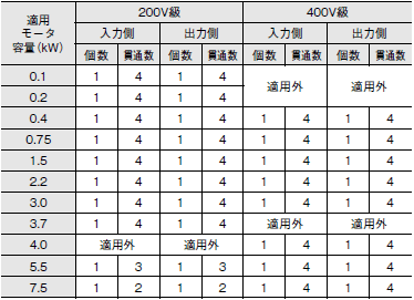 3G3MX2-V1 定格/性能 32 