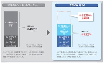 E3NW 特長 4 