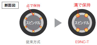 E9NC-T 特長 3 