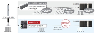 E9NC-T 特長 19 