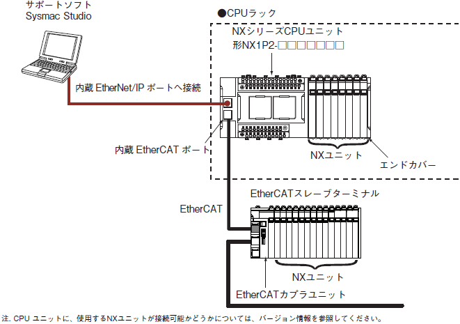 NX-ID / IA / OD / OC / MD システム構成 1 