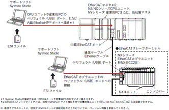 NX-ID / IA / OD / OC / MD システム構成 2 