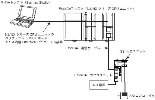 NX-ECS□□□ システム構成 3 