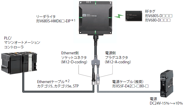 V680Sシリーズ RFIDシステム/システム構成 | オムロン制御機器