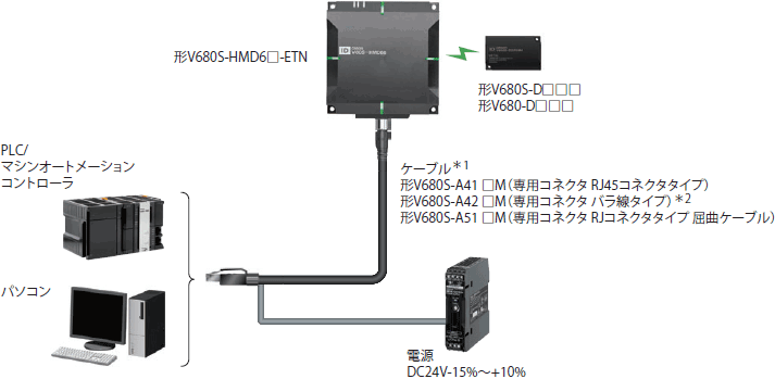 V680Sシリーズ RFIDシステム/システム構成 | オムロン制御機器