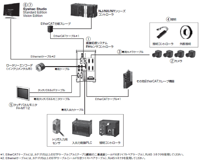 FHシリーズ システム構成 2 