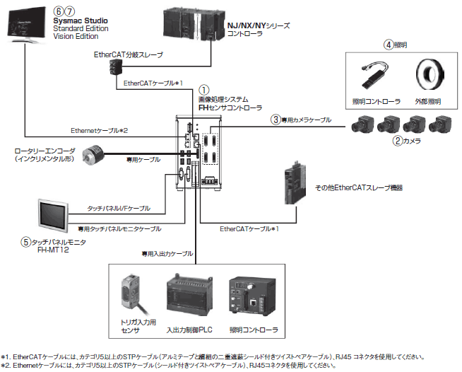 FHシリーズ システム構成 3 