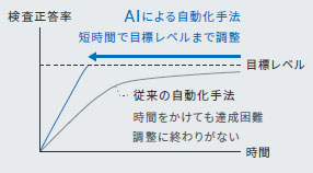 FHシリーズ 特長 3 