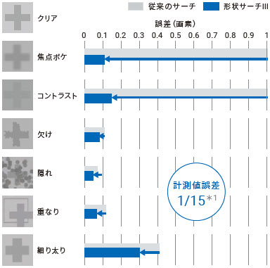 FHシリーズ 特長 62 