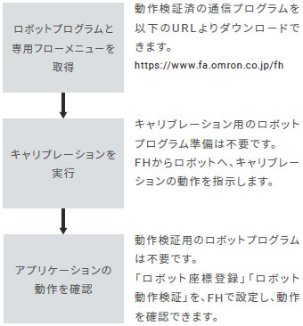 FHシリーズ 特長 74 