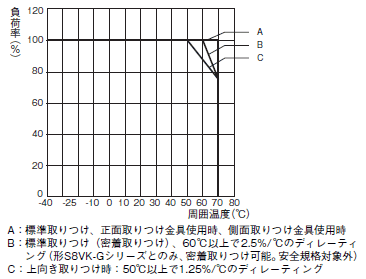 S8VK-R 定格/性能 4 