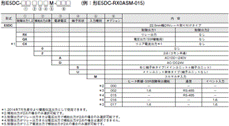 E5DC / E5DC-B 形式/種類 1 