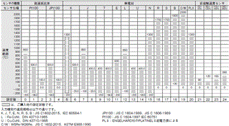 E5DC / E5DC-B 定格/性能 4 