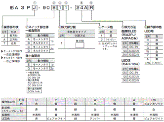 A3P（超高輝度タイプ） 種類/価格 2 