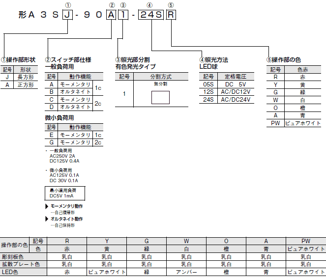 A3S（超高輝度タイプ） 種類/価格 2 