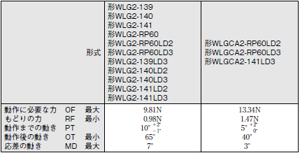 WL-N / WLG 外形寸法 95 