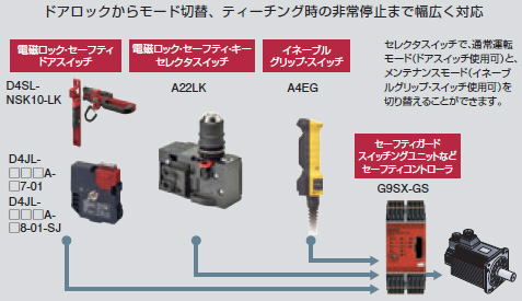 A22LK 電磁ロック・セーフティ・キーセレクタスイッチ/特長 | オムロン制御機器