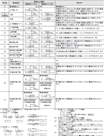 E5AC-T 定格/性能 5 