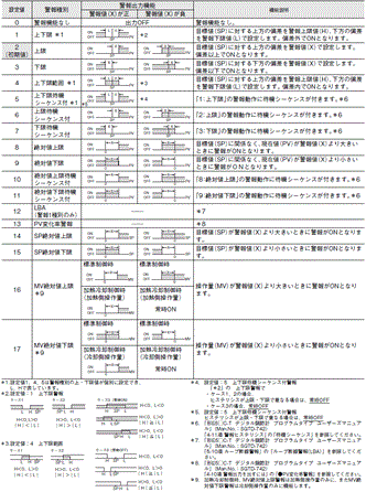 E5CC-T 定格/性能 5 