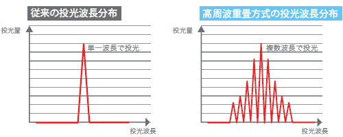 E3NC 特長 6 