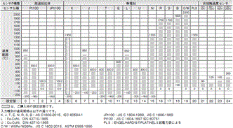 E5GC 定格/性能 4 