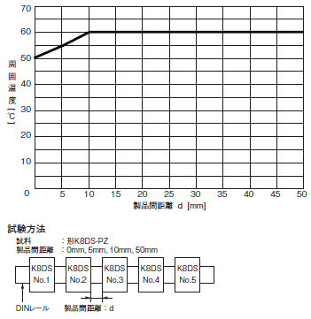 K8DS-PZ 定格/性能 3 
